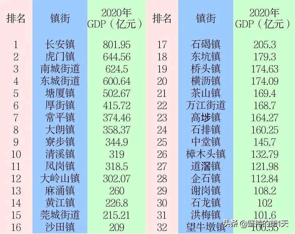 东莞32个镇街,东莞32个镇街发展如何