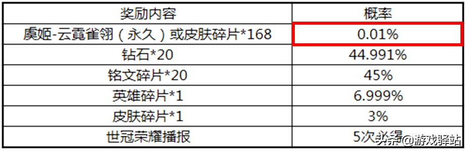 王者荣耀虞姬免费获得,王者荣耀虞姬免费皮肤哪里领取