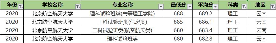 北京航空航天大学专业录取分排名:王牌专业反而垫底?没想到