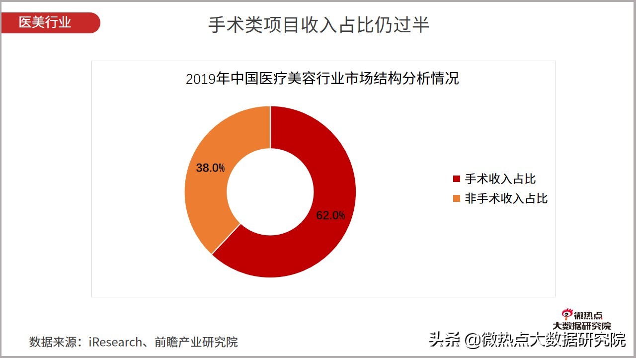 医美行业2021年数据报告,2021医美行业趋势新闻