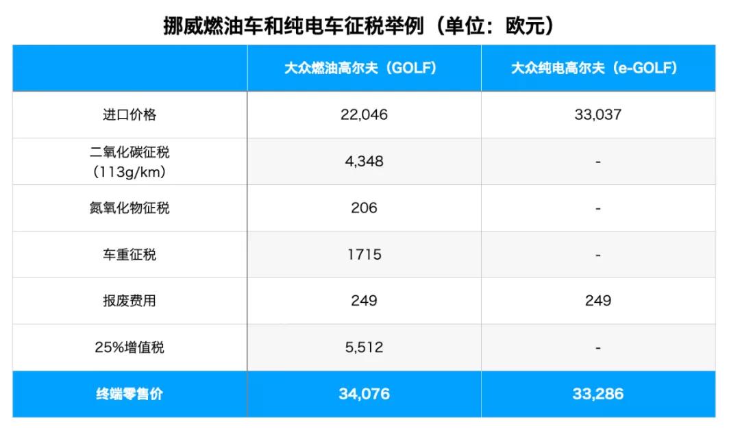 蔚来挪威战略的意义,挪威蔚来