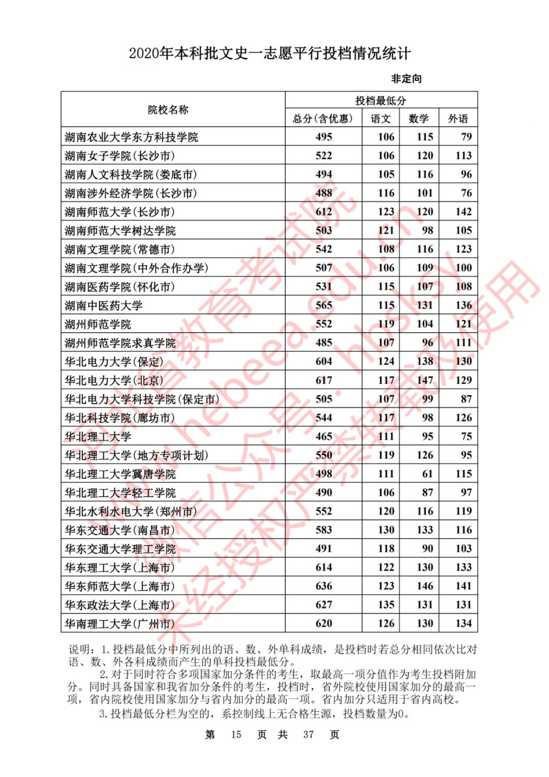 2020河北一本理科大学投档线排名,2020年河北的二本大学及其分数线