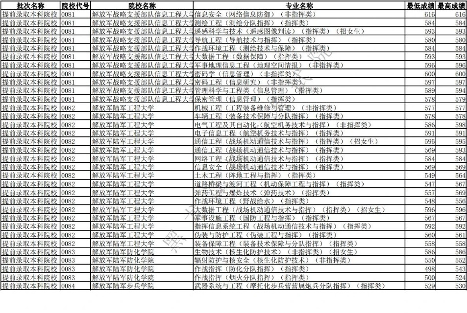 2019年全国高校录取分数线黑龙江,2019年黑龙江提前批各专业分数线