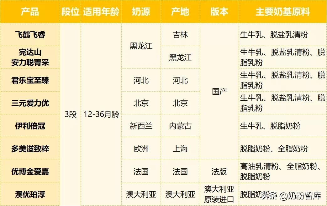 君乐宝奶粉测评排行榜第一名,8款知名奶粉深度评测