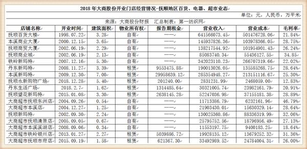 大商股份2017行业营收,大商集团年营收
