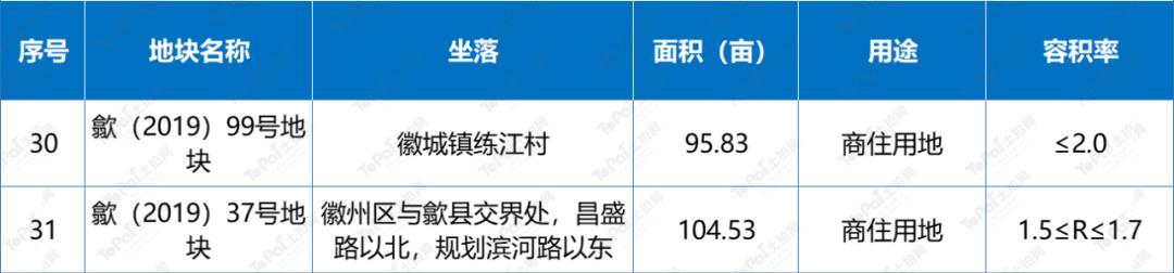 黄山优质地块推介,黄山市2019年招商地块