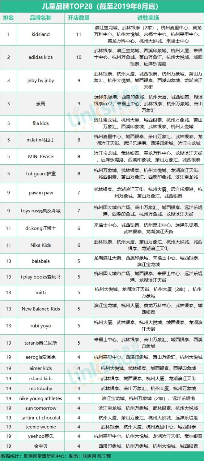 这九大业态品牌榜单透露谁是杭州购物中心流量王?