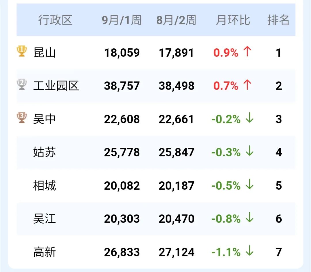 苏州是长三角的洼地吗,苏州最有潜力的地段