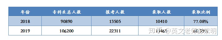 福建省专升本院校,福建省专升本划线