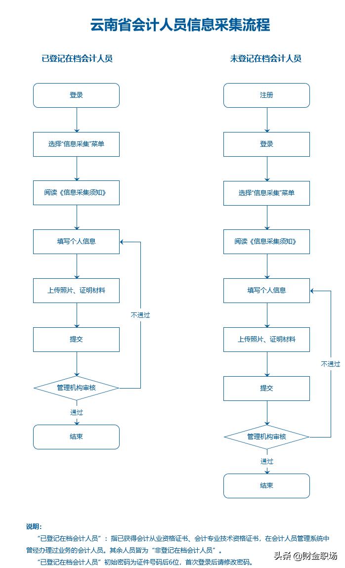 会计继续教育没过证书作废,未进行会计继续教育