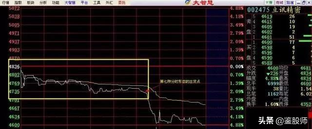最强分时图选股方法,分时图选股实战技巧
