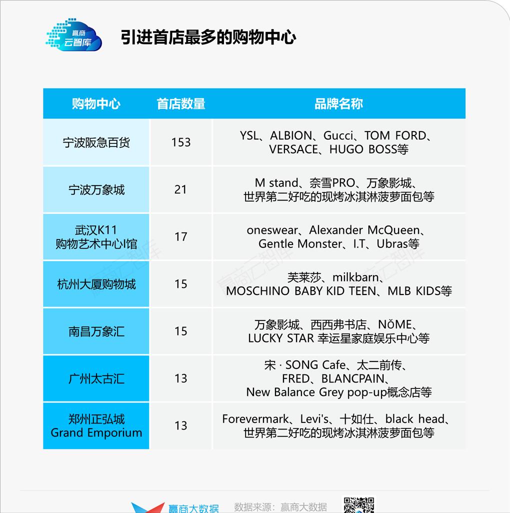 二季度773家首店炸街,宁波“爆冷”独揽187家丨首店报告