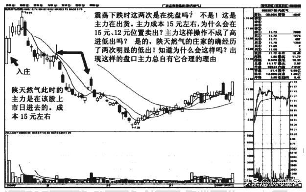 一顶级交易员说破*家庄**洗盘的套路：你不割它就不涨，散户真玩不过