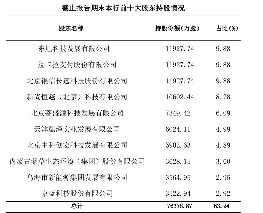 包头农村商业银行业绩,包头农商银行利润