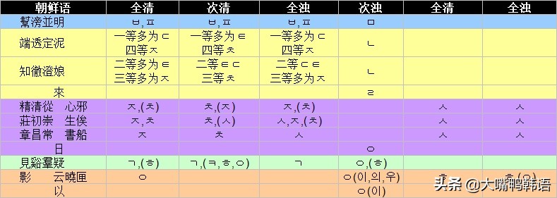 如何认识韩语的字和读音,韩语中一个词的不同读法