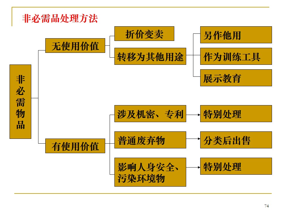 5s管理推行手册,车间5s标准化手册制作