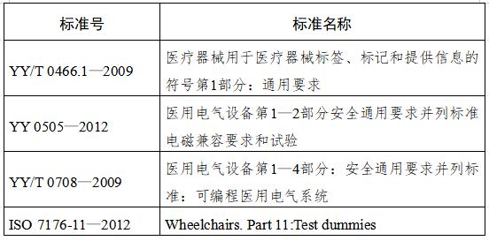 手动轮椅车需要备案吗,《电动轮椅车》国家标准规定