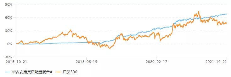 挑选基金可以参考累计收益指数吗,如果选择基金定投选哪一种合适