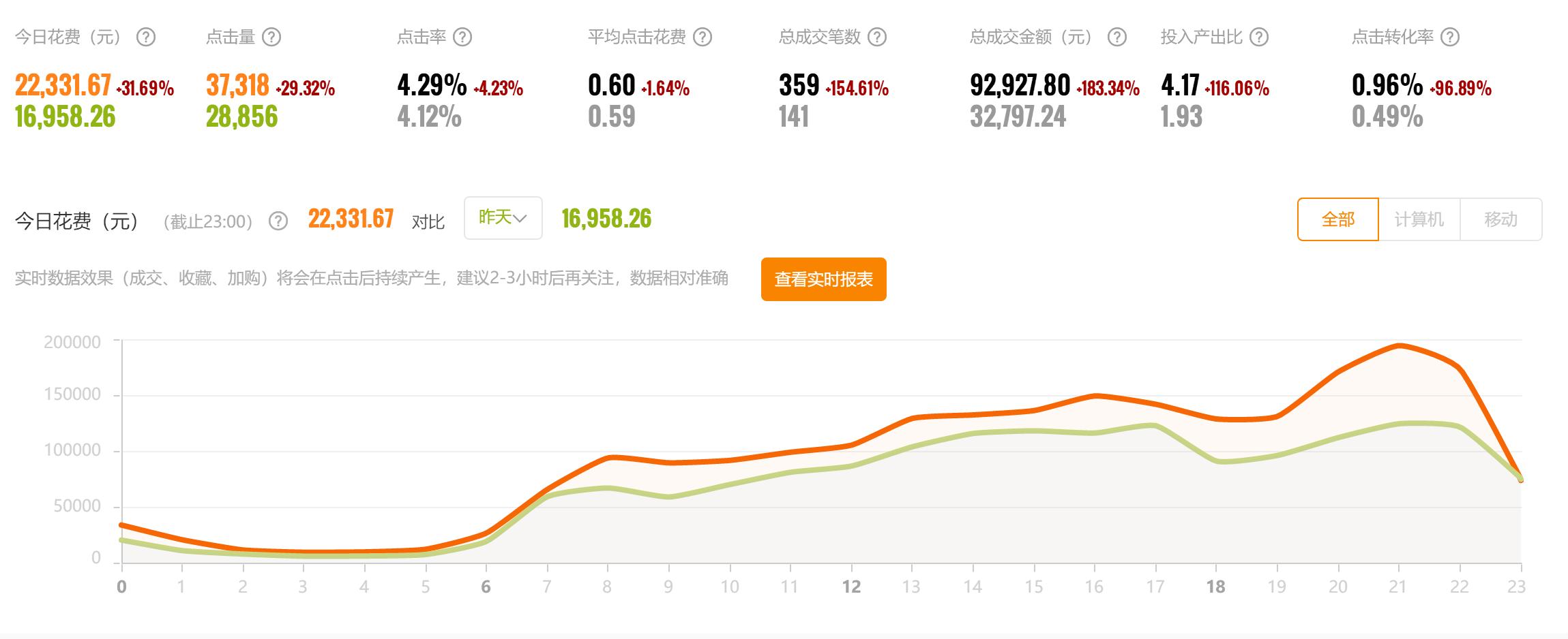 直通车关键词出价一般在几点调整,直通车关键词如何出价和调价