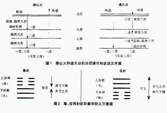 三衢杨氏补泻(十二字分次第手法及歌)