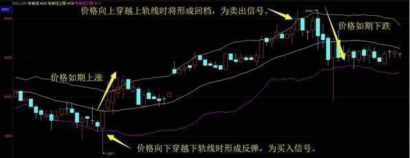 老股民一语道破a股,布林线精准买卖技巧