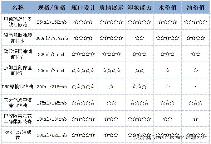 全方位测评五款热门平价卸妆产品 (13款热门平价卸妆产品)