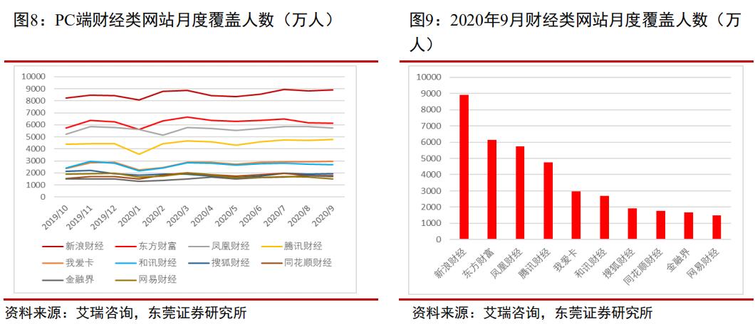 韭菜研究之正崛起互联网金融巨头—东方财富