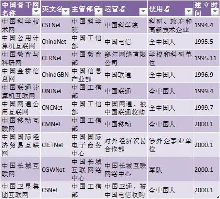 国内的互联网由哪4个大网组成,互联网主要使用什么网络体系结构