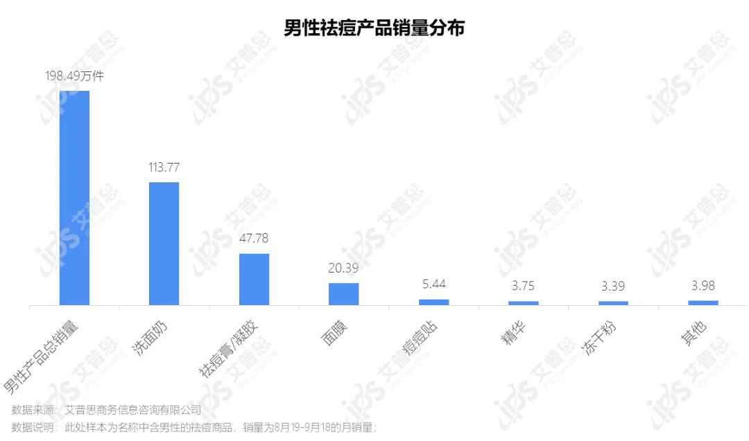 洞察|艾普思咨询:疫后祛痘市场消费洞察及舆情分析报告