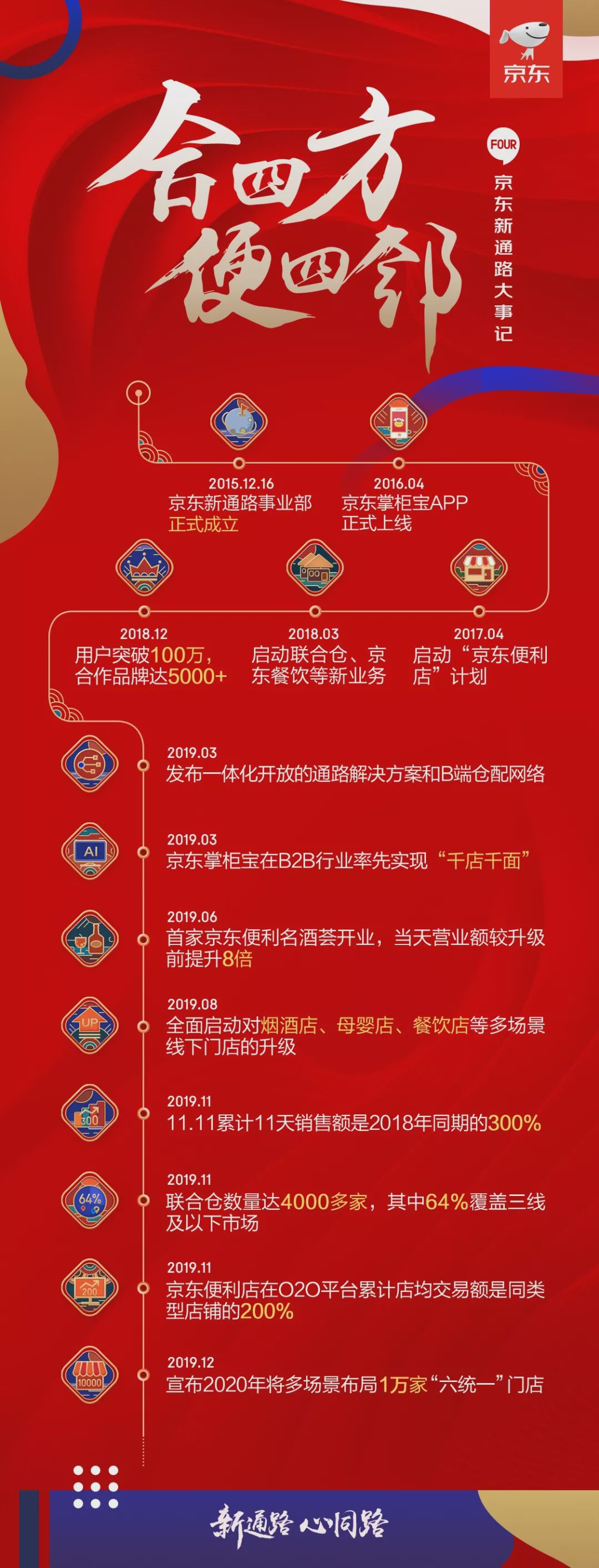 深耕渠道建设,京东新通路零售战略