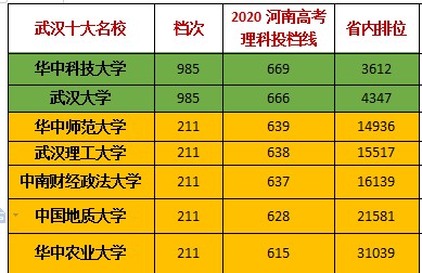 武汉理工大:录取分数逐年下滑,理科痛失武汉第三,文科坐稳第六