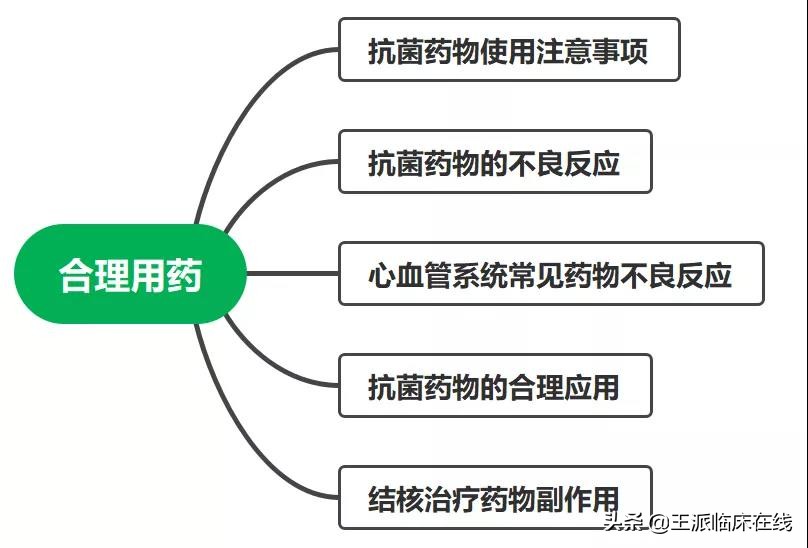 乡村全科技能必考点速记,2019乡村全科考点速记