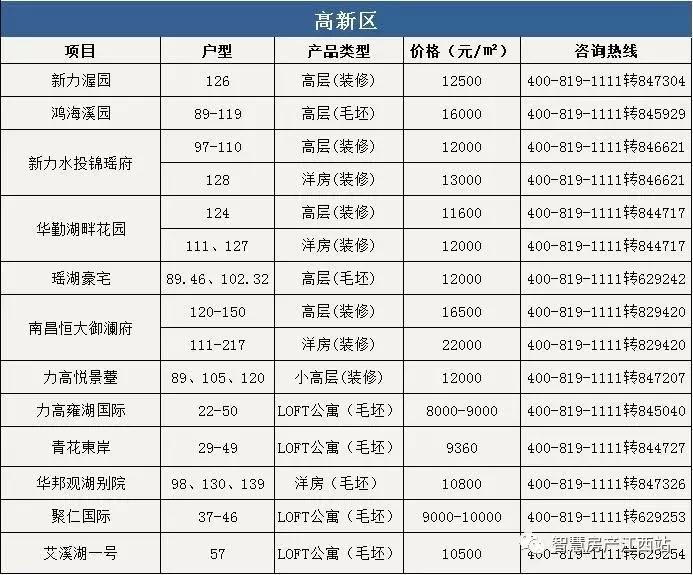 2022年4月份南昌房价是涨还是跌,南昌朝阳华润橡树湾10月房价多少