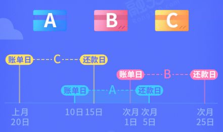 账单日期如何设置最佳,账单日提额最佳设置