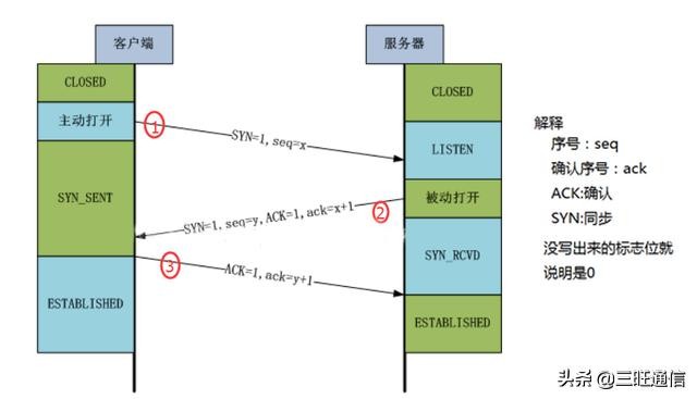 tcp协议中的三次握手四次挥手,tcp协议为什么要三次握手四次挥手