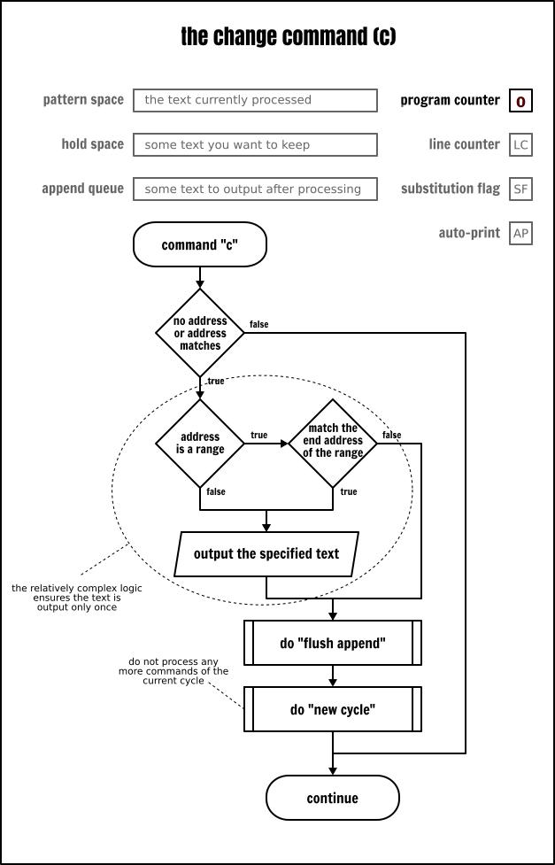 sed鍛戒护鎻掑叆澶氳,catsed鍛戒护