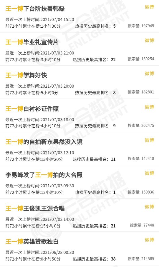 2021年85/90/85生花微博热搜数据盘点，王一博肖战迪丽热巴最多