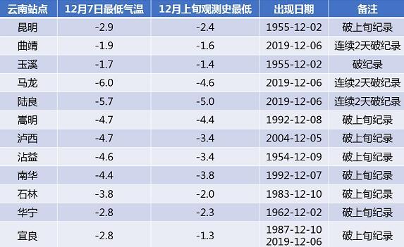 昆明最近31度热吗,昆明最近气温骤降了吗