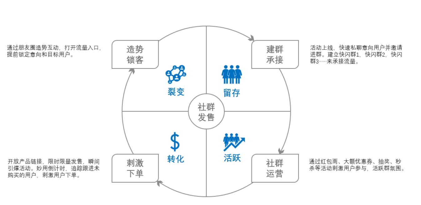 怎样打造自己的私域流量池,如何打造从0到1搭建私域流量体系