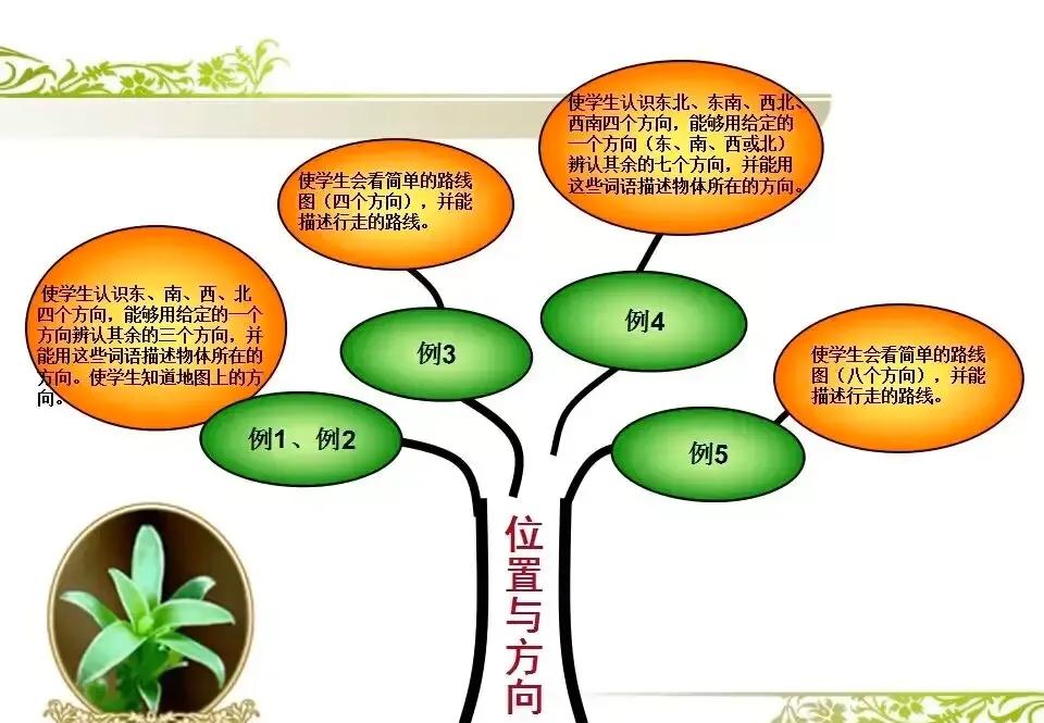 三年级上册数学1到4单元思维导图,思维导图模板100张数学三年级下册