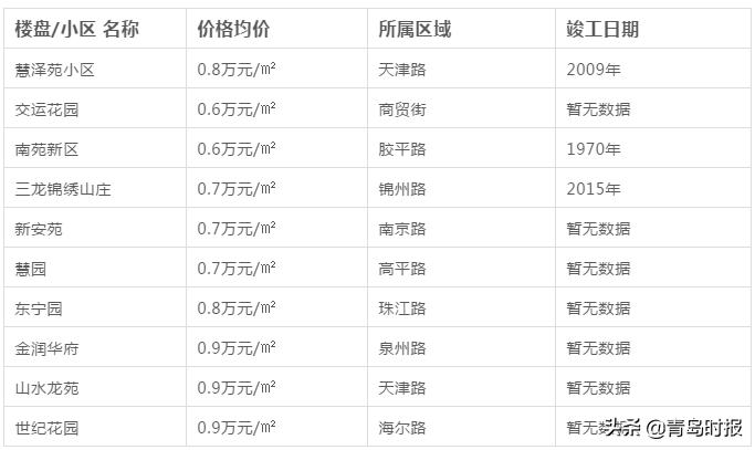 青岛最新各小区房价,青岛房价最新政策