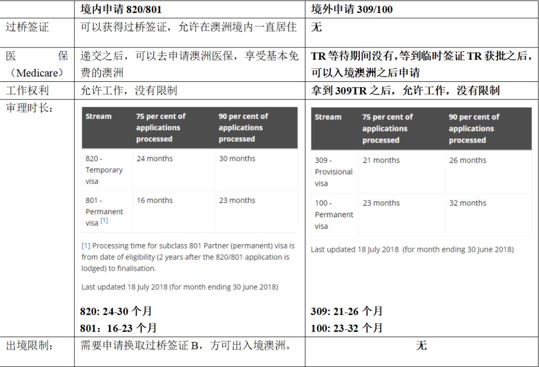 澳洲旅游签夫妻一起签还是个人签,2023澳洲配偶签证补件后多久下签