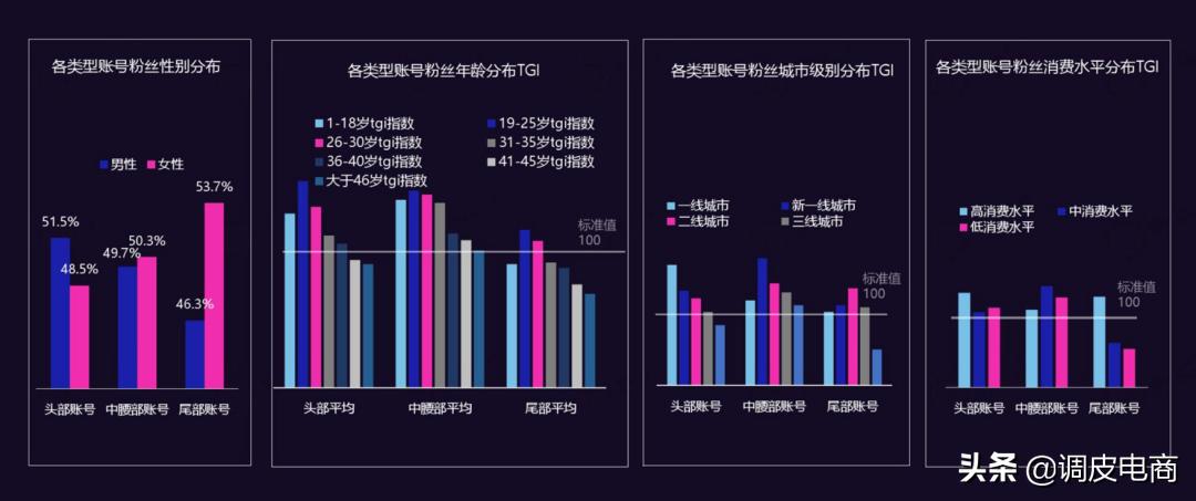 60%的短视频广告投给了中腰部，头部主播为啥不吃香了？