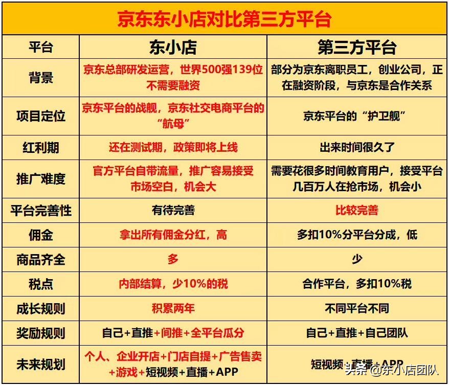 东小店芬香哪个更好,东小店与芬香哪个收益好