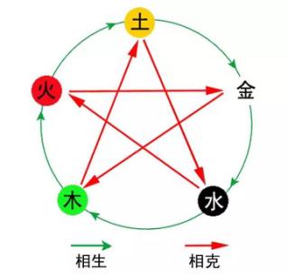 五行破解牢狱之灾方法,五行代表的五种灾难