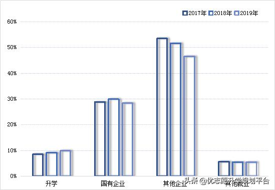 昆明理工大学:近3年就业率达到93.97%!哪些专业更好找工作呢?