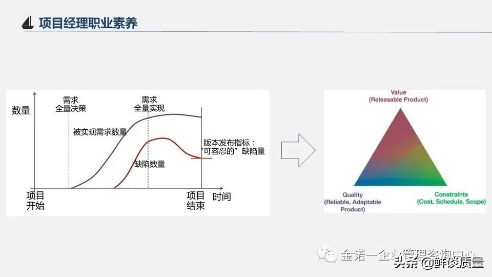 项目管理目标口诀,项目经理管理方法与流程