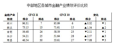 中部城市综合实力,中部地区金融