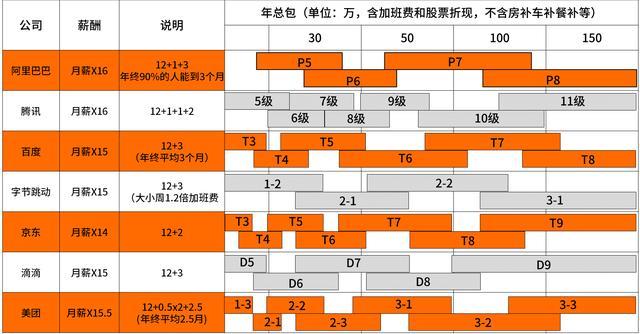 2020BAJT等九大一线大厂的薪资和职级对比