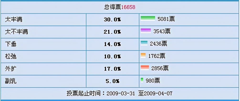 女性的胸部,为什么会吸引到男人?心理学告诉你想不到的答案